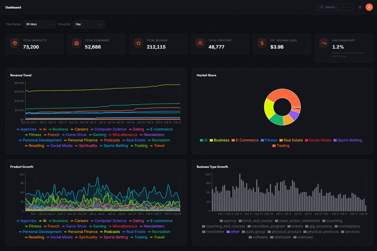 WhopScan Dashboard — revenue trends, top products, and category breakdown
